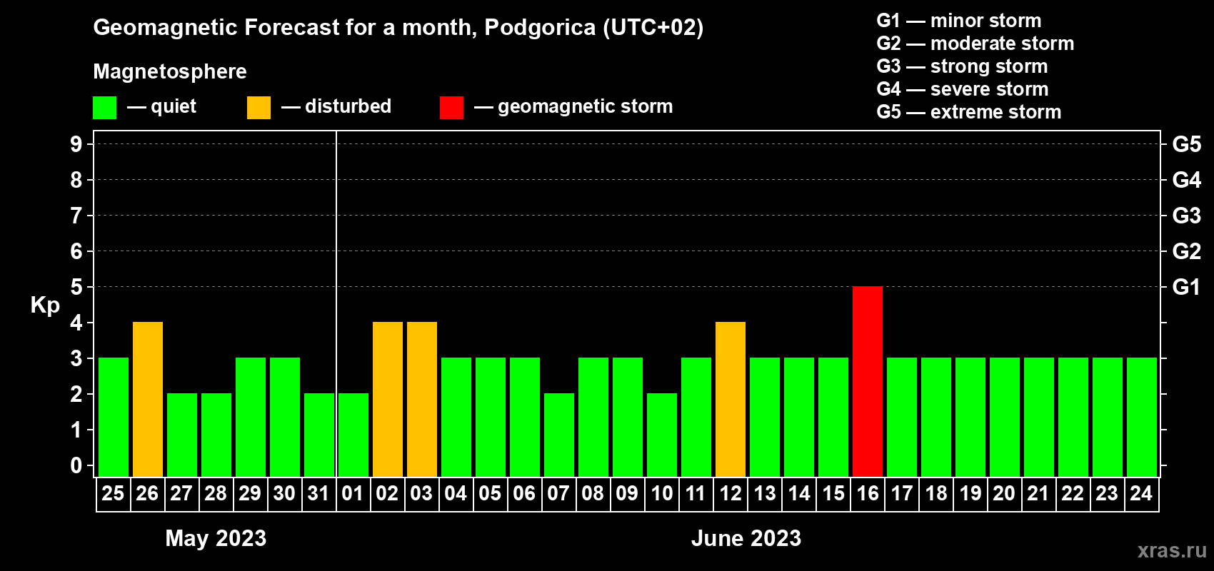Forecast of the daily maximal value of geomagnetic index Kp for <b>1 month</b> (31 days) <b>from May 25, 2023 to Jun 24, 2023</b>