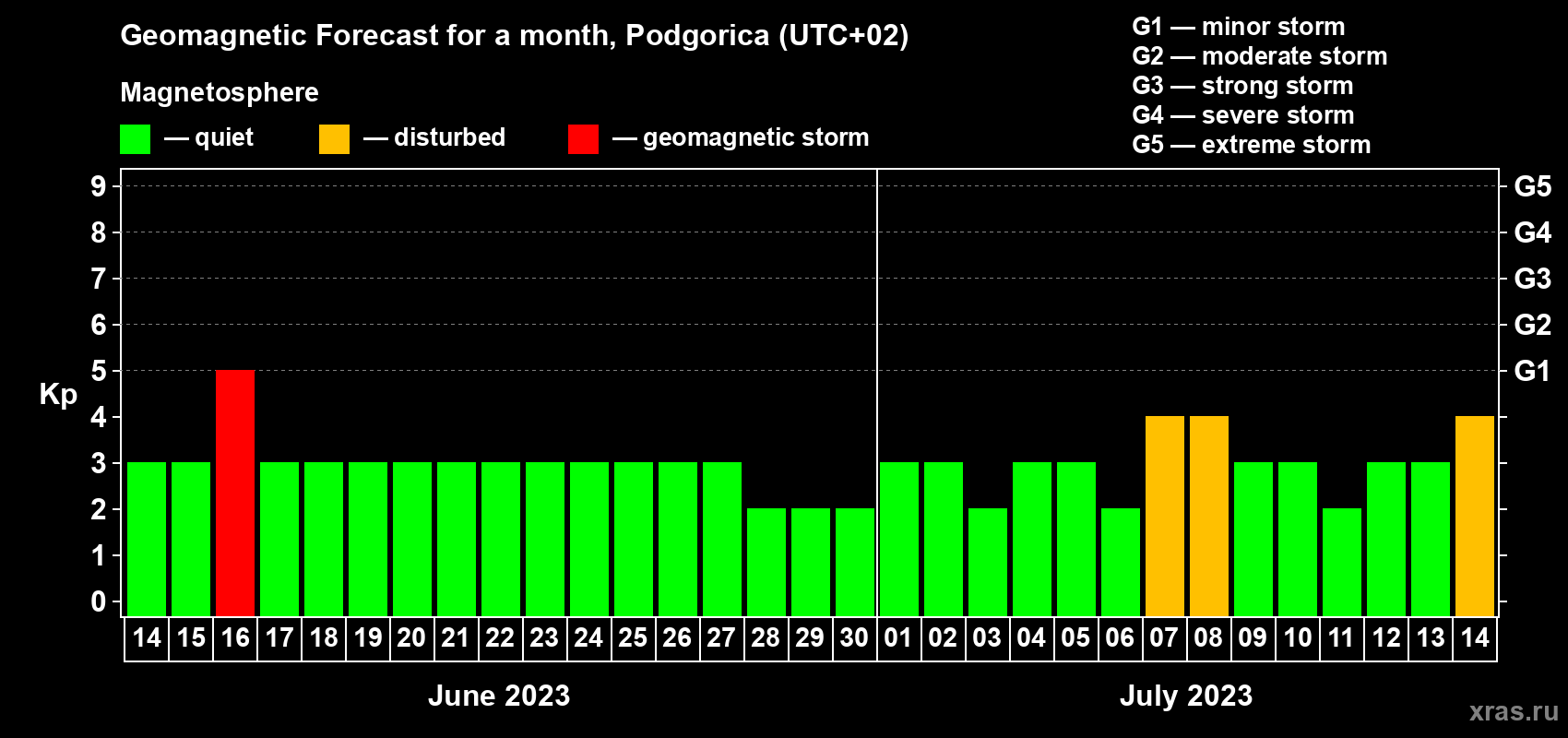 Forecast of the daily maximal value of geomagnetic index Kp for <b>1 month</b> (31 days) <b>from Jun 14, 2023 to Jul 14, 2023</b>
