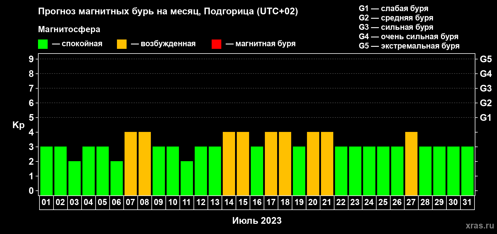 Прогноз максимального суточного геомагнитного индекса Kp на <b>1 месяц</b> (31 день) <b>с 01 июля по 31 июля 2023 г</b>