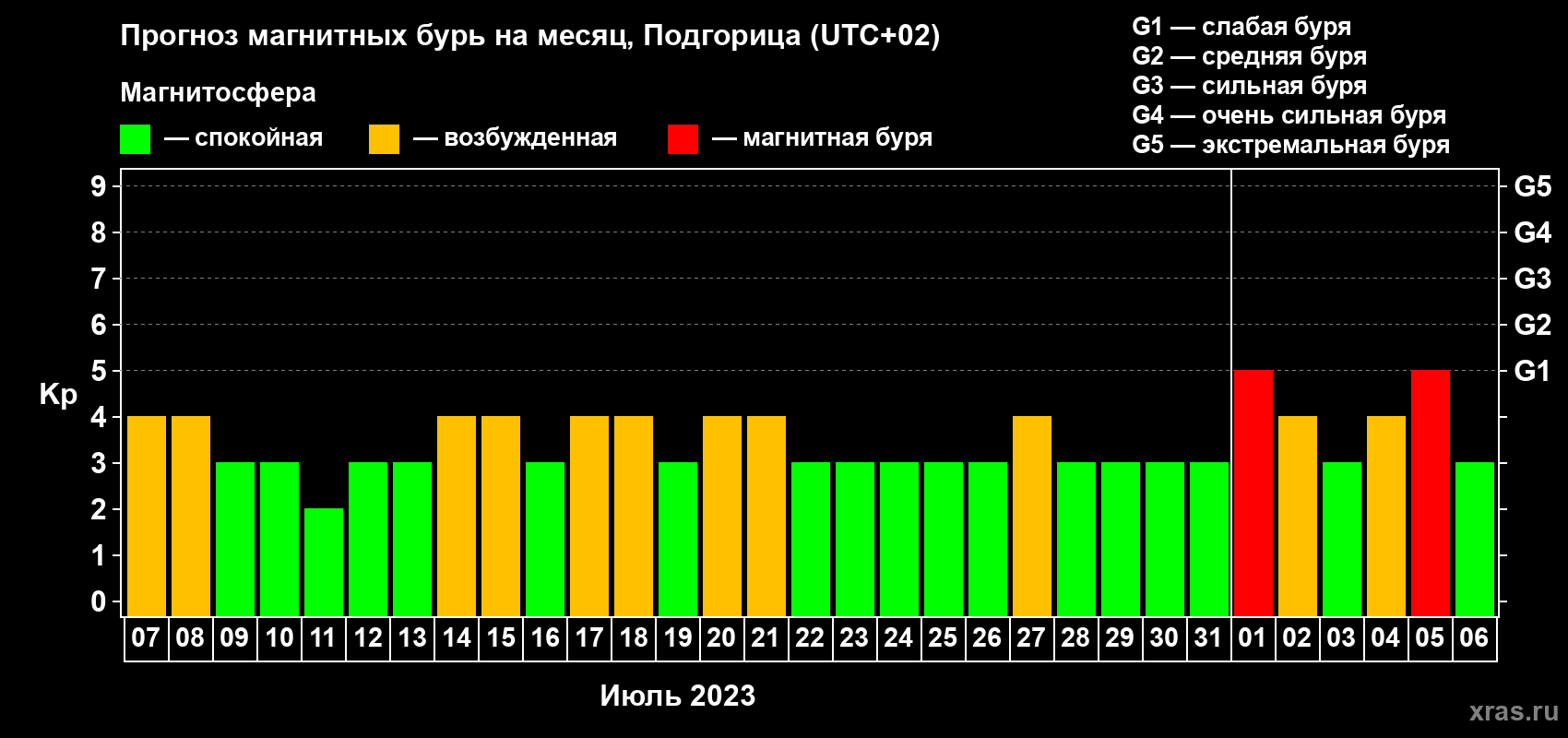 Прогноз максимального суточного геомагнитного индекса Kp на <b>1 месяц</b> (31 день) <b>с 07 июля по 06 августа 2023 г</b>