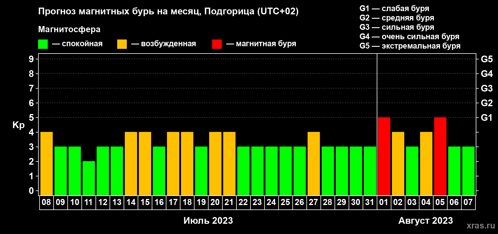 Прогноз максимального суточного геомагнитного индекса Kp на <b>1 месяц</b> (31 день) <b>с 08 июля по 07 августа 2023 г</b>