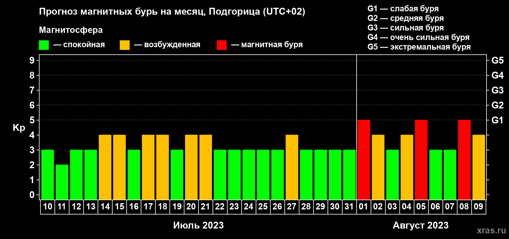 Прогноз максимального суточного геомагнитного индекса Kp на <b>1 месяц</b> (31 день) <b>с 10 июля по 09 августа 2023 г</b>