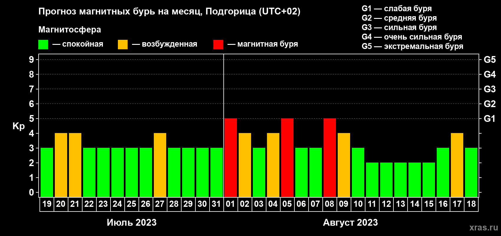Прогноз максимального суточного геомагнитного индекса Kp на <b>1 месяц</b> (31 день) <b>с 19 июля по 18 августа 2023 г</b>