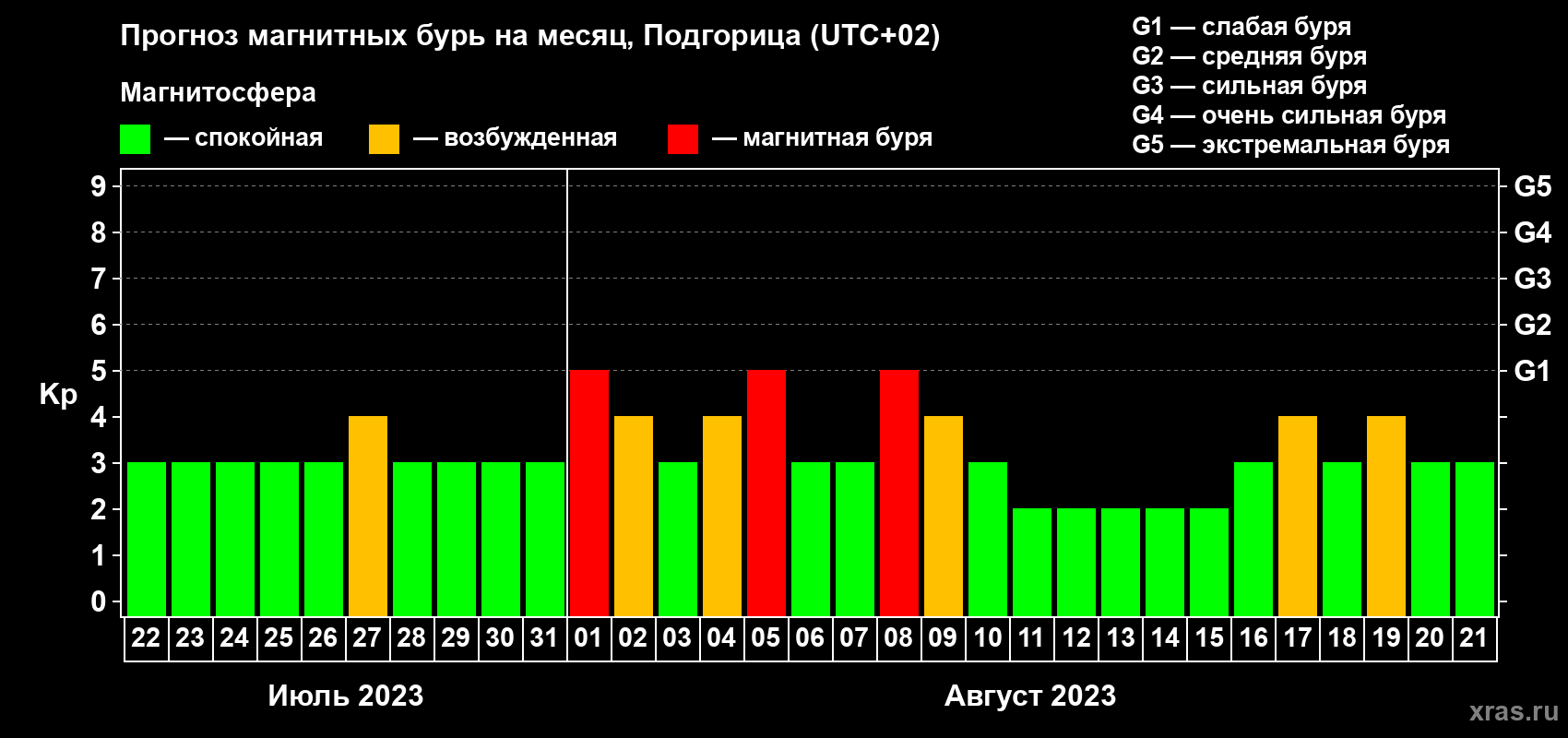 Прогноз максимального суточного геомагнитного индекса Kp на <b>1 месяц</b> (31 день) <b>с 22 июля по 21 августа 2023 г</b>