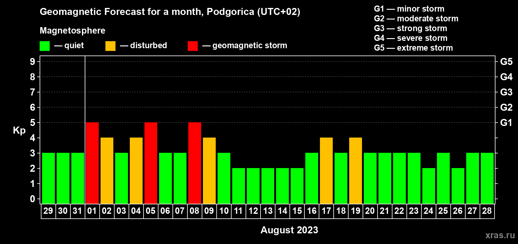Forecast of the daily maximal value of geomagnetic index Kp for <b>1 month</b> (31 days) <b>from Jul 29, 2023 to Aug 28, 2023</b>