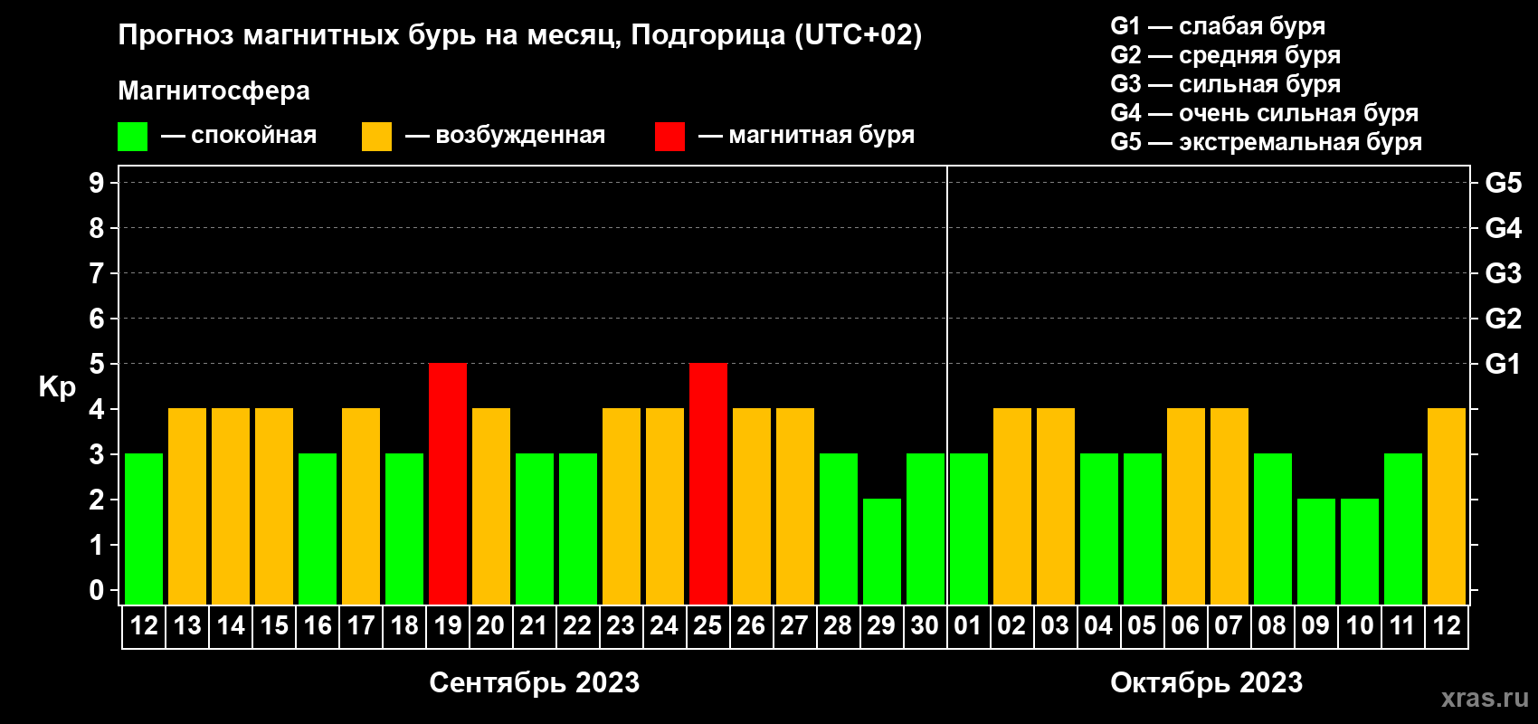 Прогноз максимального суточного геомагнитного индекса Kp на <b>1 месяц</b> (31 день) <b>с 12 сентября по 12 октября 2023 г</b>