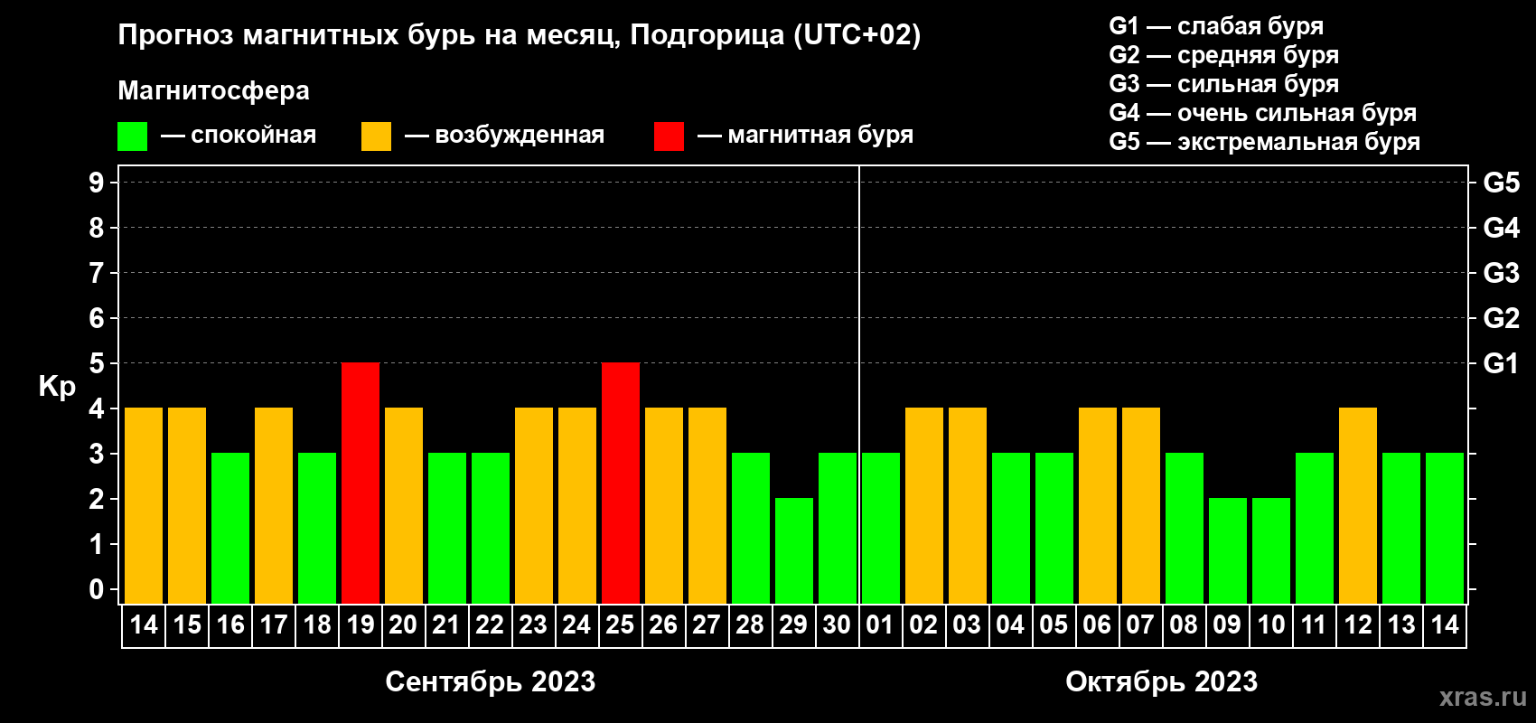 Прогноз максимального суточного геомагнитного индекса Kp на <b>1 месяц</b> (31 день) <b>с 14 сентября по 14 октября 2023 г</b>