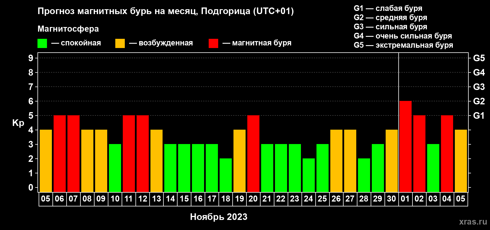 Прогноз максимального суточного геомагнитного индекса Kp на <b>1 месяц</b> (31 день) <b>с 05 ноября по 05 декабря 2023 г</b>