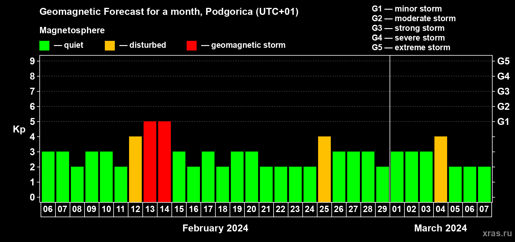 Forecast of the daily maximal value of geomagnetic index Kp for <b>1 month</b> (31 days) <b>from Feb 06, 2024 to Mar 07, 2024</b>