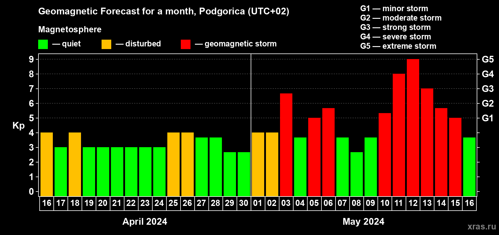 Forecast of the daily maximal value of geomagnetic index Kp for <b>1 month</b> (31 days) <b>from Apr 16, 2024 to May 16, 2024</b>