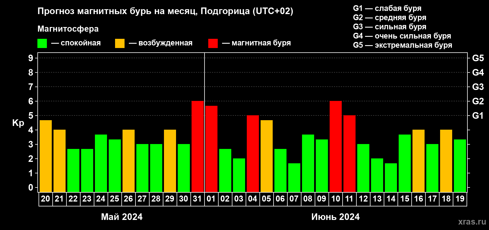 Прогноз максимального суточного геомагнитного индекса Kp на <b>1 месяц</b> (31 день) <b>с 20 мая по 19 июня 2024 г</b>
