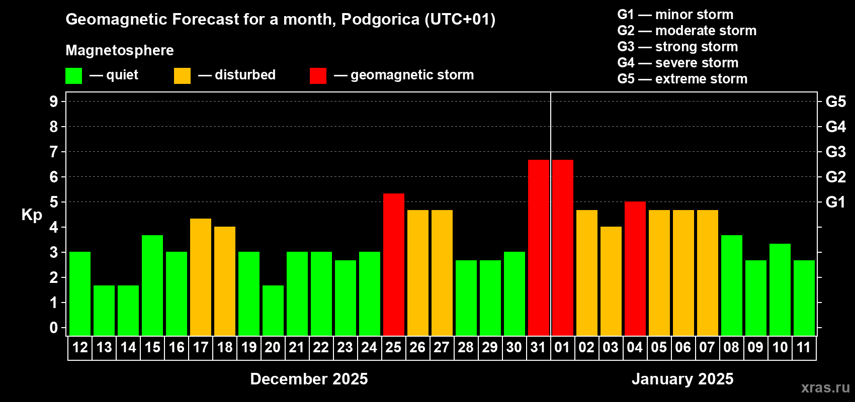 Forecast of the daily maximal value of geomagnetic index Kp for <b>1 month</b> (31 days) <b>from Dec 12, 2024 to Jan 11, 2025</b>