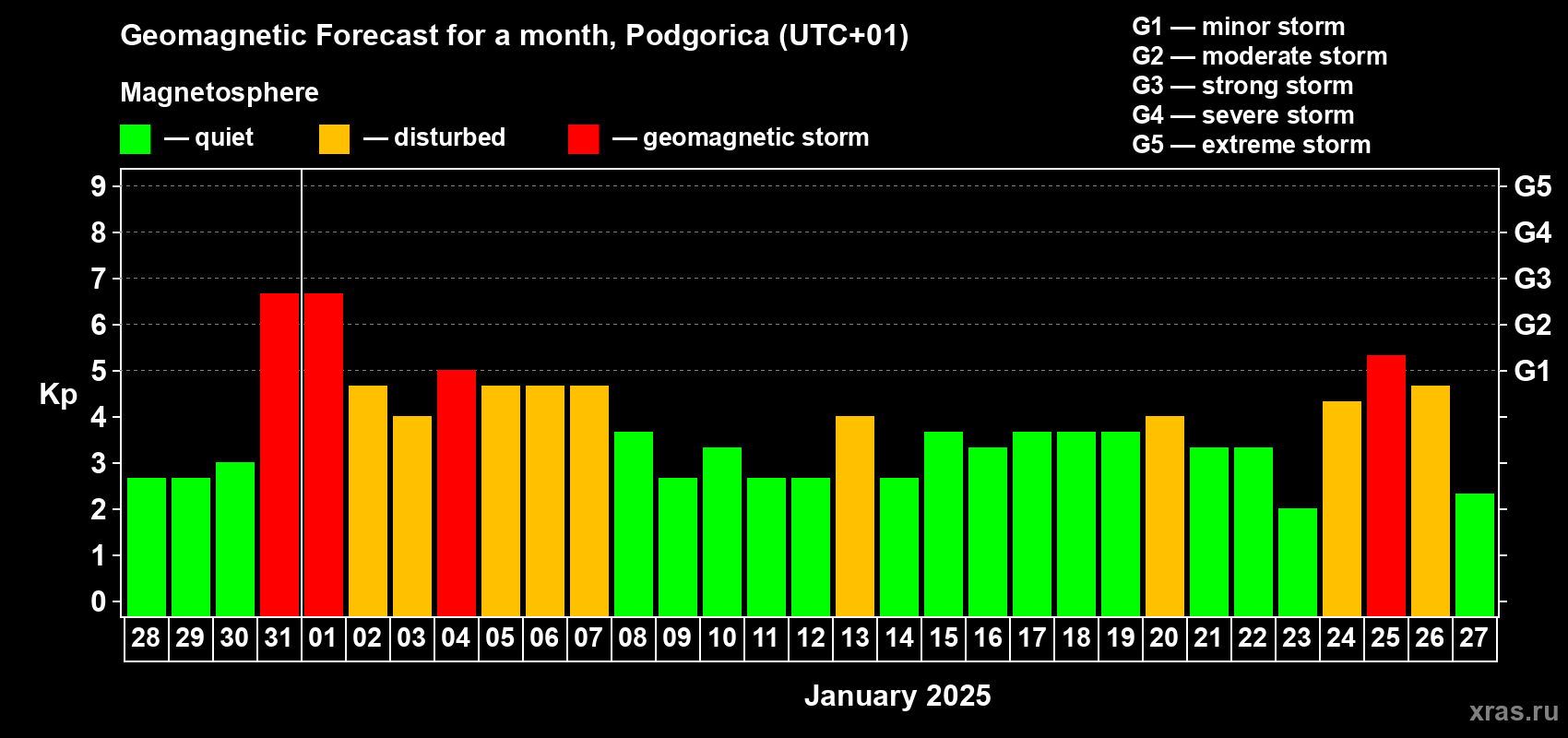 Forecast of the daily maximal value of geomagnetic index Kp for <b>1 month</b> (31 days) <b>from Dec 28, 2024 to Jan 27, 2025</b>