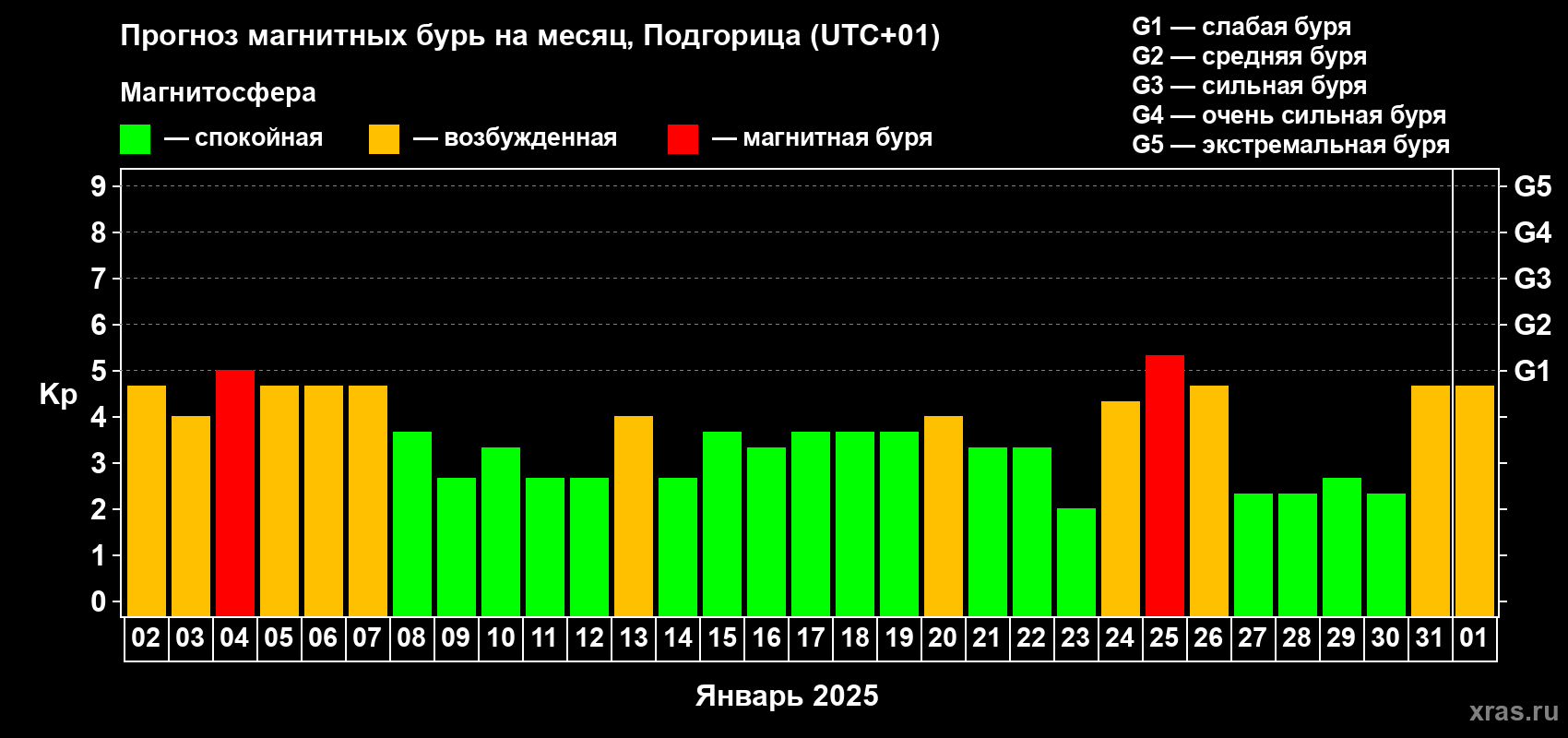 Прогноз максимального суточного геомагнитного индекса Kp на <b>1 месяц</b> (31 день) <b>с 02 января по 01 февраля 2025 г</b>