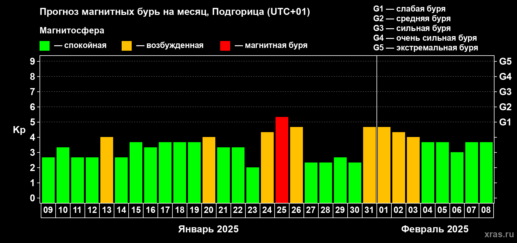 Прогноз максимального суточного геомагнитного индекса Kp на <b>1 месяц</b> (31 день) <b>с 09 января по 08 февраля 2025 г</b>