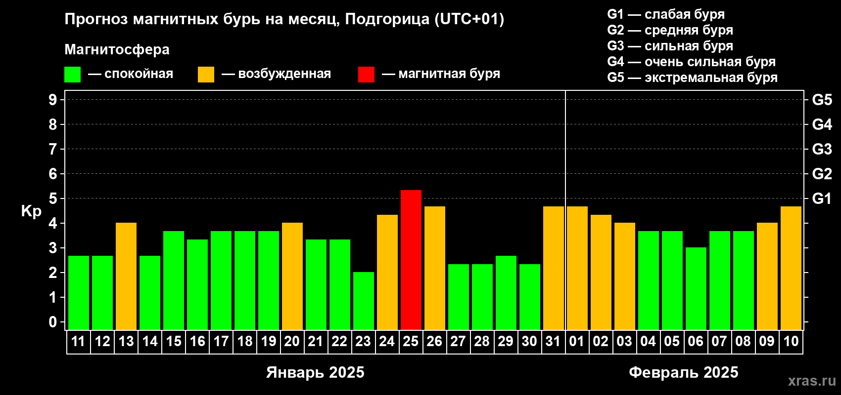 Прогноз максимального суточного геомагнитного индекса Kp на <b>1 месяц</b> (31 день) <b>с 11 января по 10 февраля 2025 г</b>