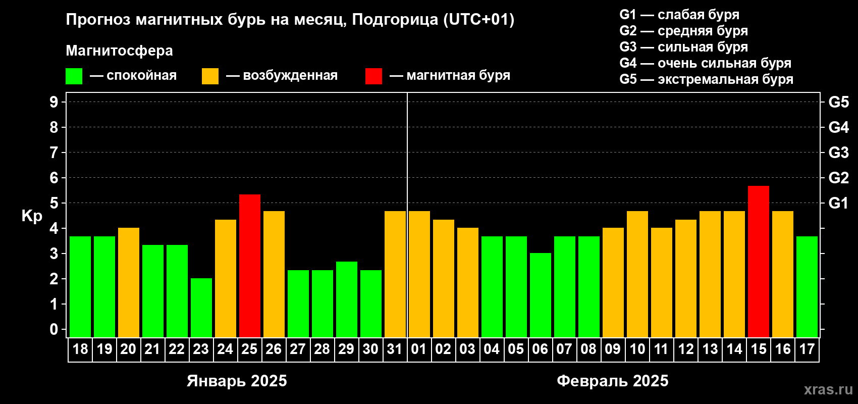 Прогноз максимального суточного геомагнитного индекса Kp на <b>1 месяц</b> (31 день) <b>с 18 января по 17 февраля 2025 г</b>