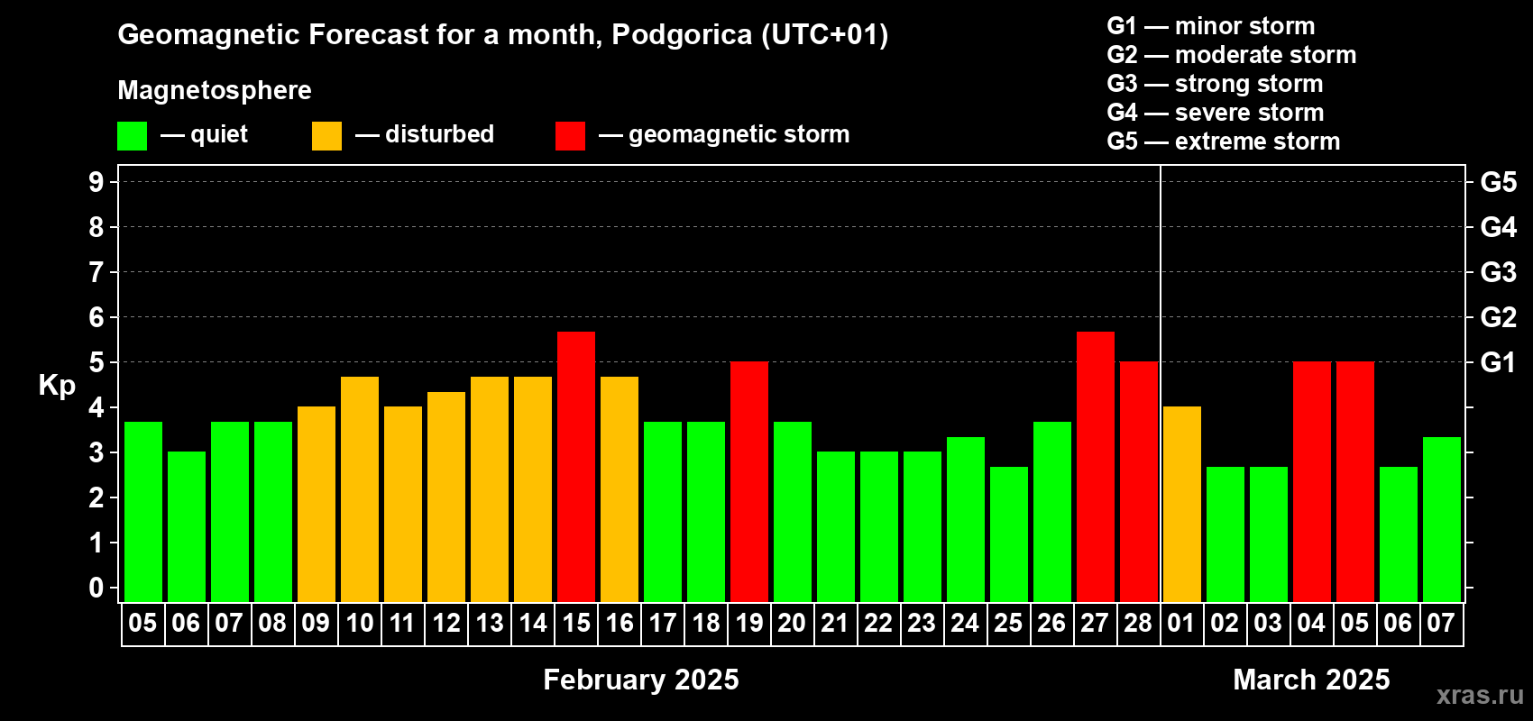 Forecast of the daily maximal value of geomagnetic index Kp for <b>1 month</b> (31 days) <b>from Feb 05, 2025 to Mar 07, 2025</b>