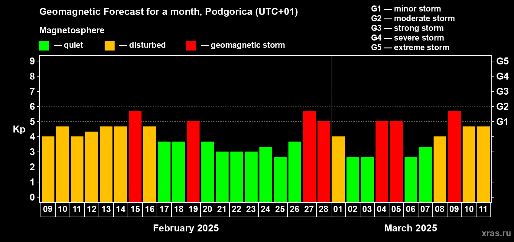 Forecast of the daily maximal value of geomagnetic index Kp for <b>1 month</b> (31 days) <b>from Feb 09, 2025 to Mar 11, 2025</b>