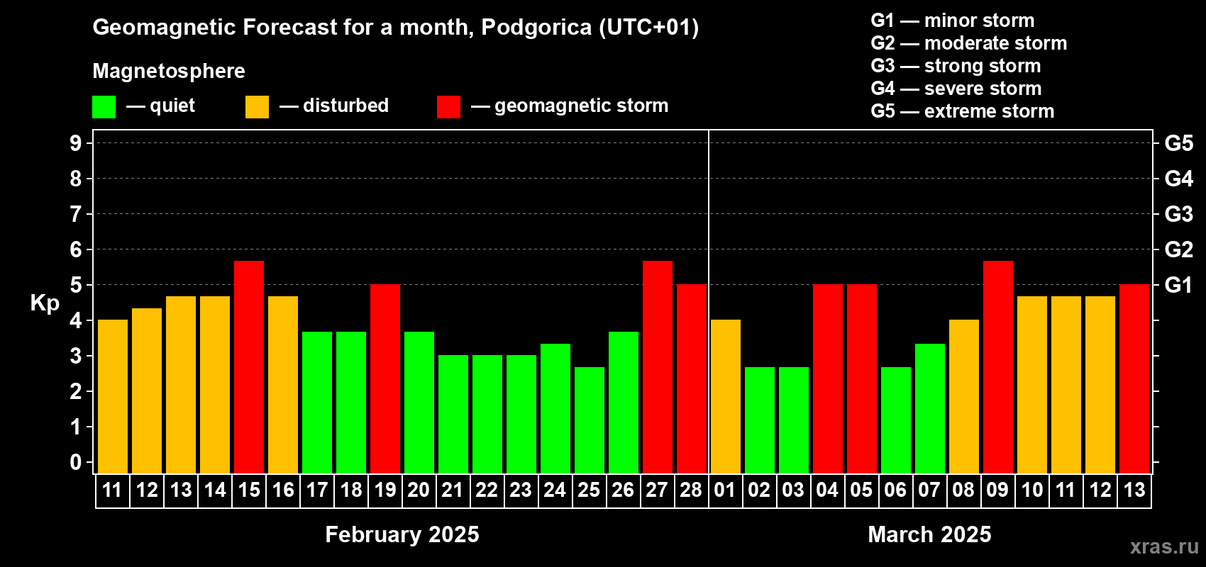 Forecast of the daily maximal value of geomagnetic index Kp for <b>1 month</b> (31 days) <b>from Feb 11, 2025 to Mar 13, 2025</b>