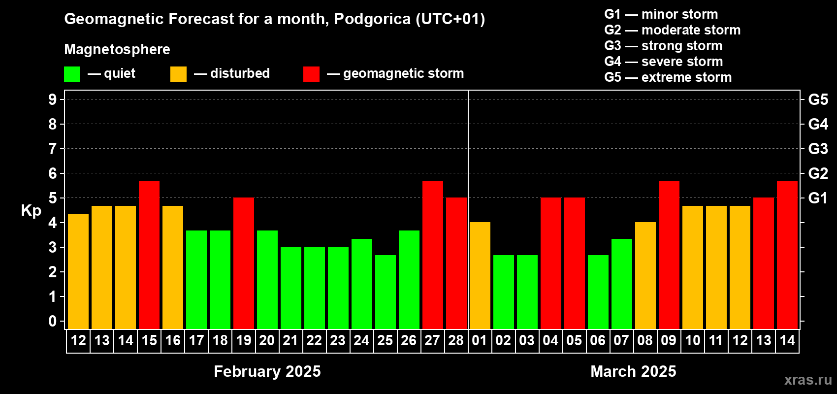 Forecast of the daily maximal value of geomagnetic index Kp for <b>1 month</b> (31 days) <b>from Feb 12, 2025 to Mar 14, 2025</b>