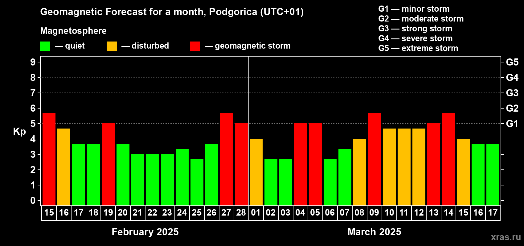Forecast of the daily maximal value of geomagnetic index Kp for <b>1 month</b> (31 days) <b>from Feb 15, 2025 to Mar 17, 2025</b>