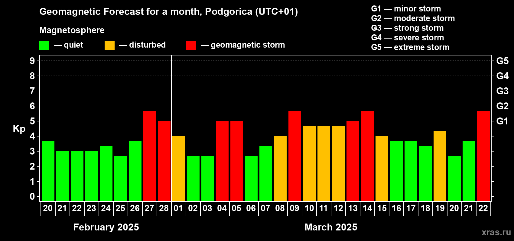 Forecast of the daily maximal value of geomagnetic index Kp for <b>1 month</b> (31 days) <b>from Feb 20, 2025 to Mar 22, 2025</b>