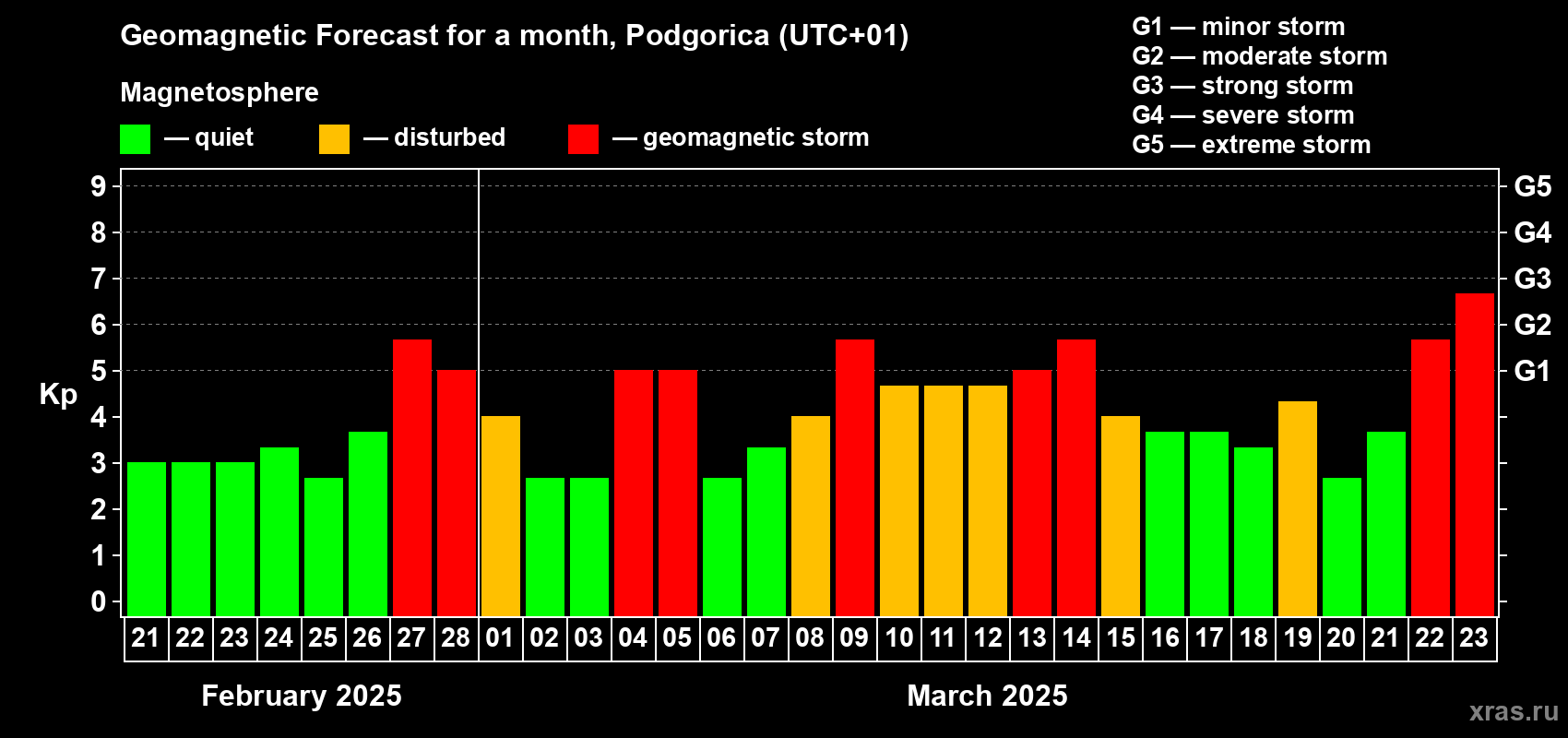 Forecast of the daily maximal value of geomagnetic index Kp for <b>1 month</b> (31 days) <b>from Feb 21, 2025 to Mar 23, 2025</b>