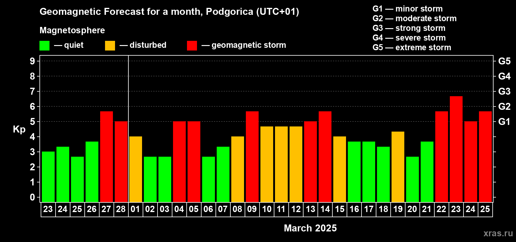 Forecast of the daily maximal value of geomagnetic index Kp for <b>1 month</b> (31 days) <b>from Feb 23, 2025 to Mar 25, 2025</b>