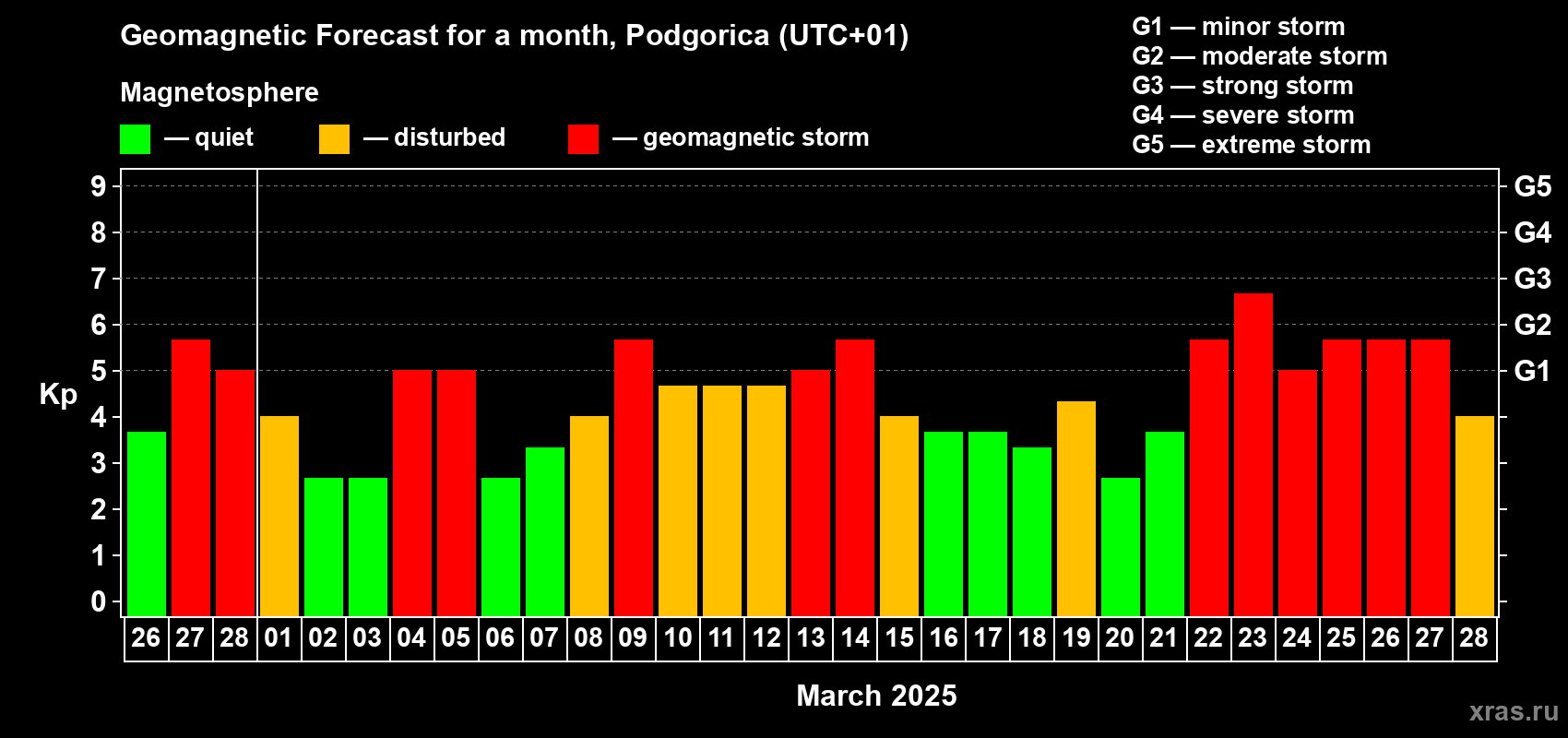 Forecast of the daily maximal value of geomagnetic index Kp for <b>1 month</b> (31 days) <b>from Feb 26, 2025 to Mar 28, 2025</b>
