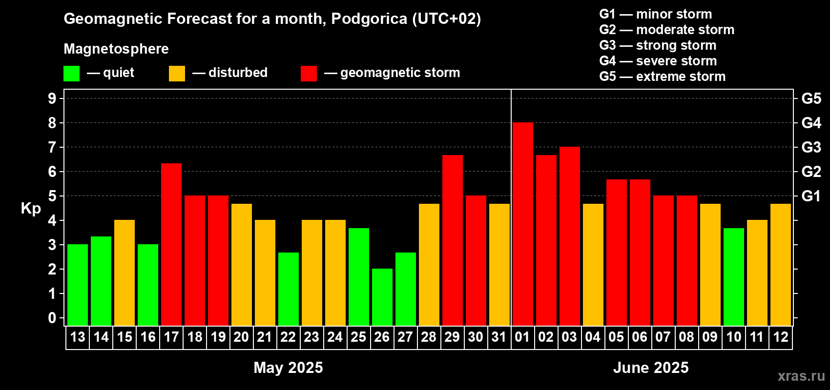 Forecast of the daily maximal value of geomagnetic index Kp for <b>1 month</b> (31 days) <b>from May 13, 2025 to Jun 12, 2025</b>