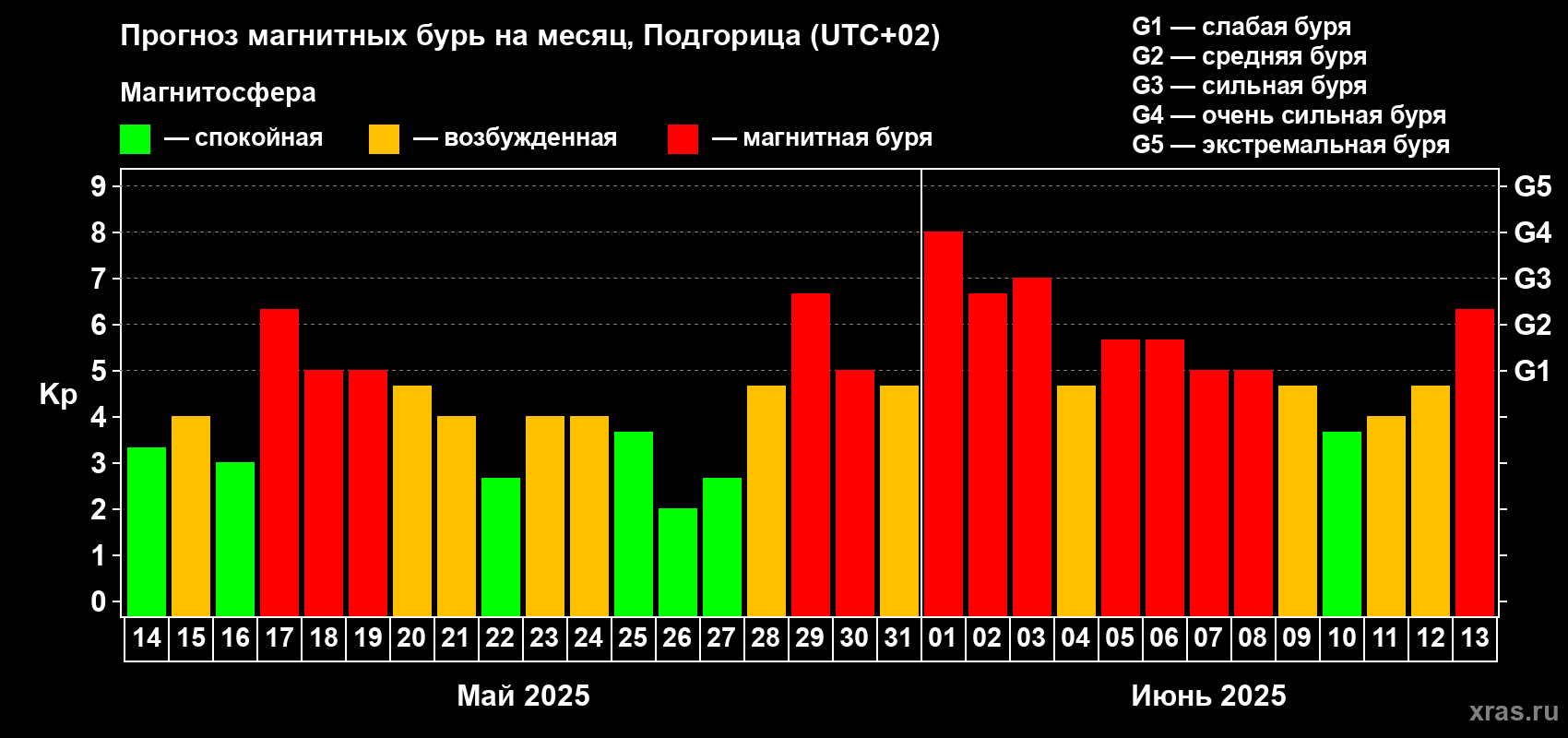 Прогноз максимального суточного геомагнитного индекса Kp на <b>1 месяц</b> (31 день) <b>с 14 мая по 13 июня 2025 г</b>