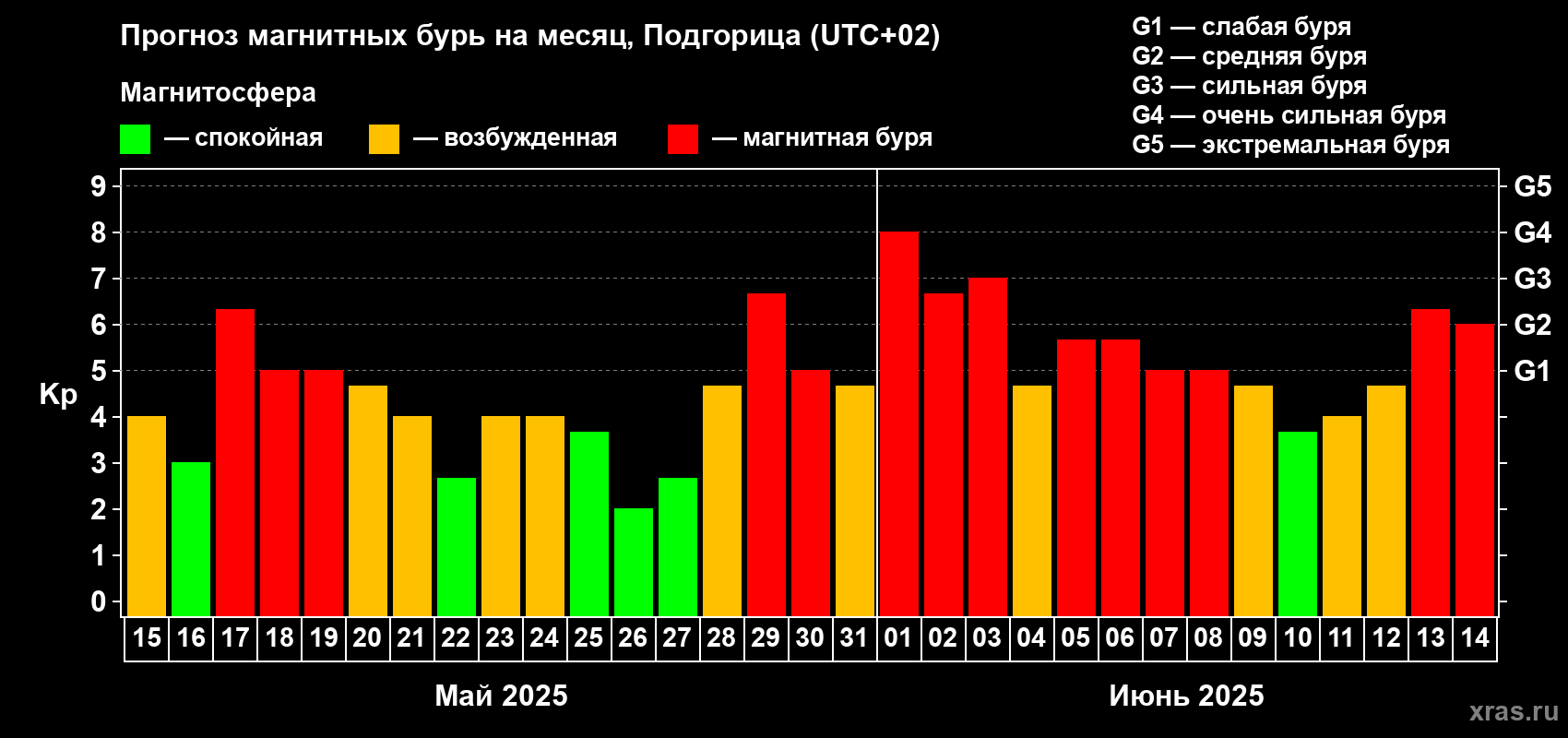 Прогноз максимального суточного геомагнитного индекса Kp на <b>1 месяц</b> (31 день) <b>с 15 мая по 14 июня 2025 г</b>