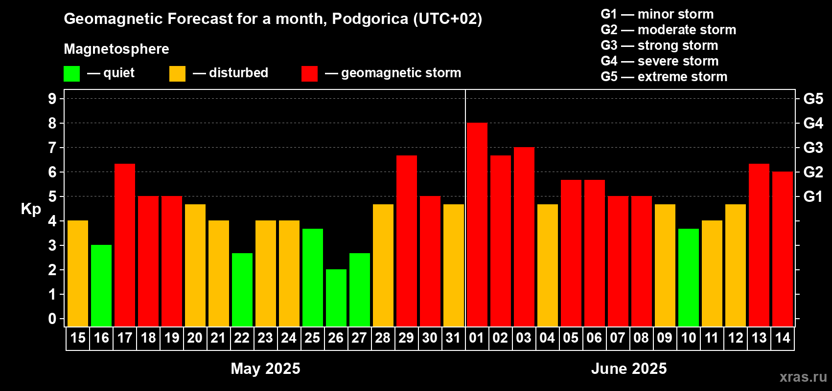 Forecast of the daily maximal value of geomagnetic index Kp for <b>1 month</b> (31 days) <b>from May 15, 2025 to Jun 14, 2025</b>