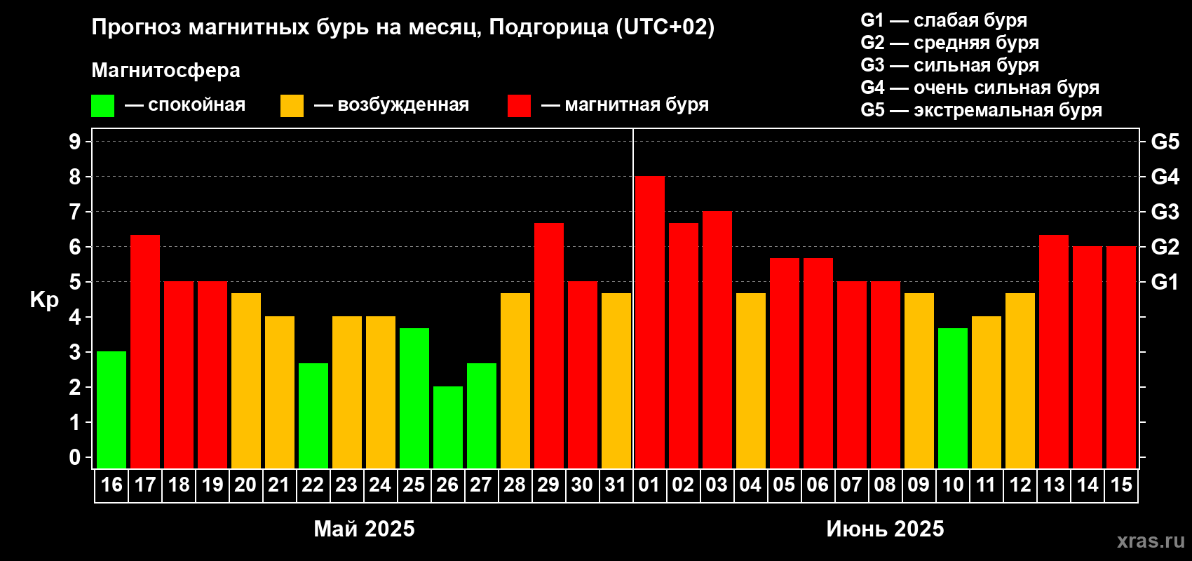 Прогноз максимального суточного геомагнитного индекса Kp на <b>1 месяц</b> (31 день) <b>с 16 мая по 15 июня 2025 г</b>