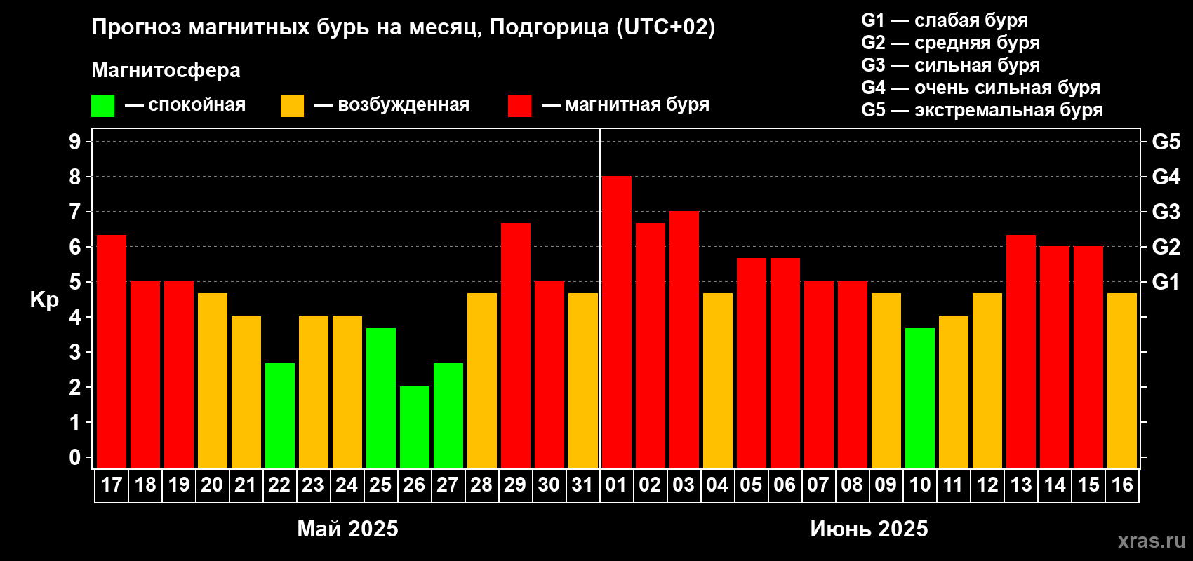 Прогноз максимального суточного геомагнитного индекса Kp на <b>1 месяц</b> (31 день) <b>с 17 мая по 16 июня 2025 г</b>