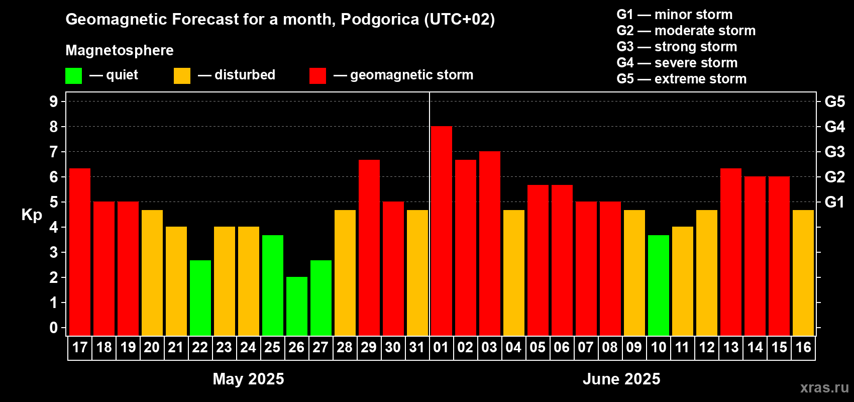 Forecast of the daily maximal value of geomagnetic index Kp for <b>1 month</b> (31 days) <b>from May 17, 2025 to Jun 16, 2025</b>