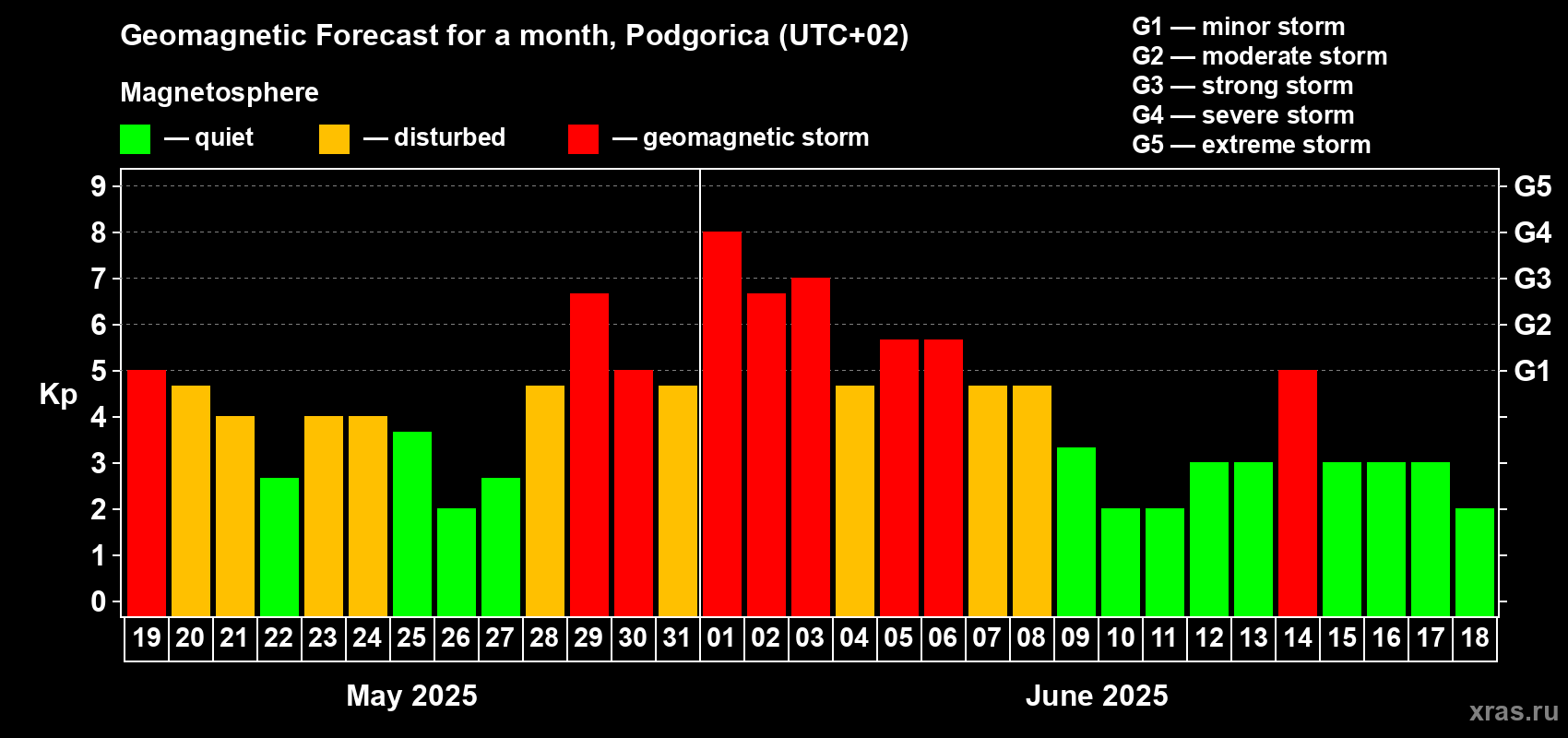 Forecast of the daily maximal value of geomagnetic index Kp for <b>1 month</b> (31 days) <b>from May 19, 2025 to Jun 18, 2025</b>
