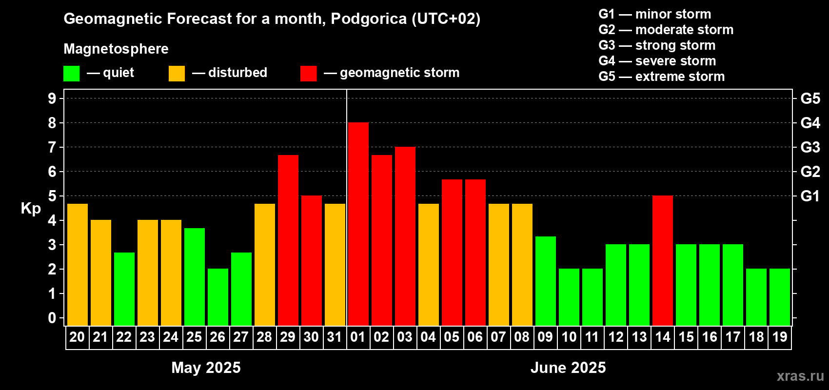 Forecast of the daily maximal value of geomagnetic index Kp for <b>1 month</b> (31 days) <b>from May 20, 2025 to Jun 19, 2025</b>