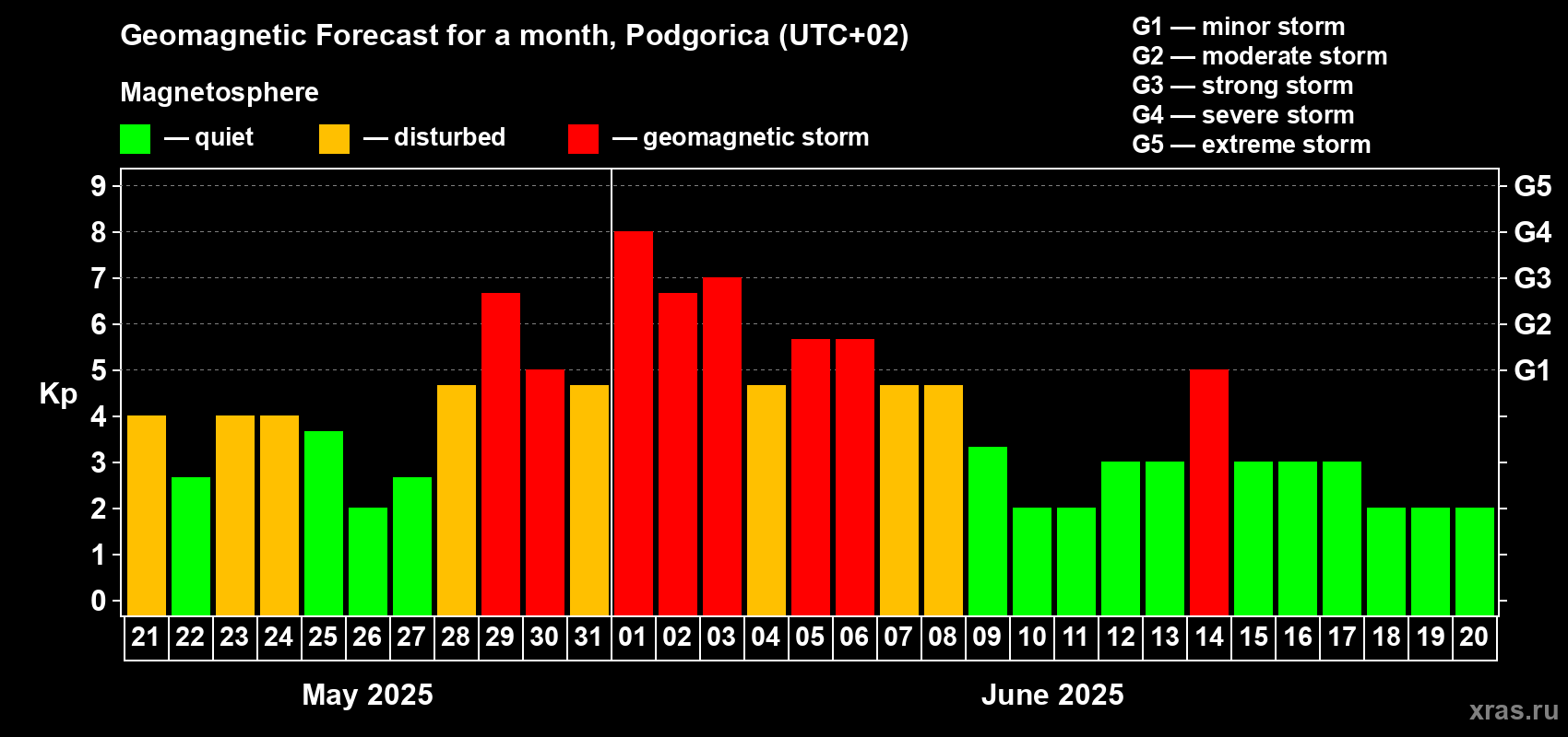 Forecast of the daily maximal value of geomagnetic index Kp for <b>1 month</b> (31 days) <b>from May 21, 2025 to Jun 20, 2025</b>