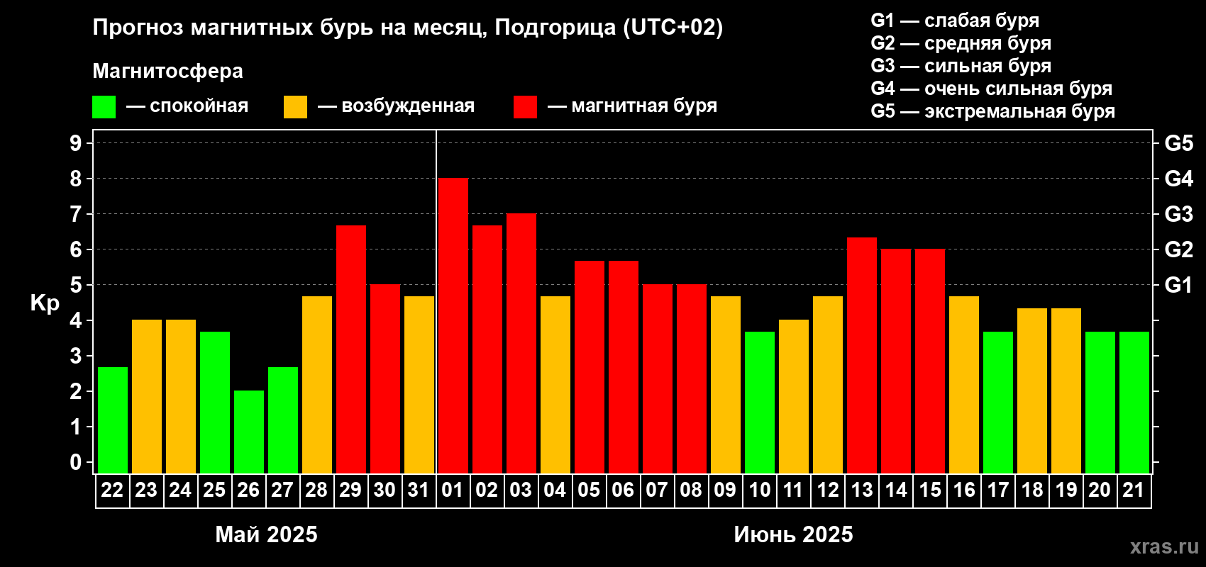 Прогноз максимального суточного геомагнитного индекса Kp на <b>1 месяц</b> (31 день) <b>с 22 мая по 21 июня 2025 г</b>
