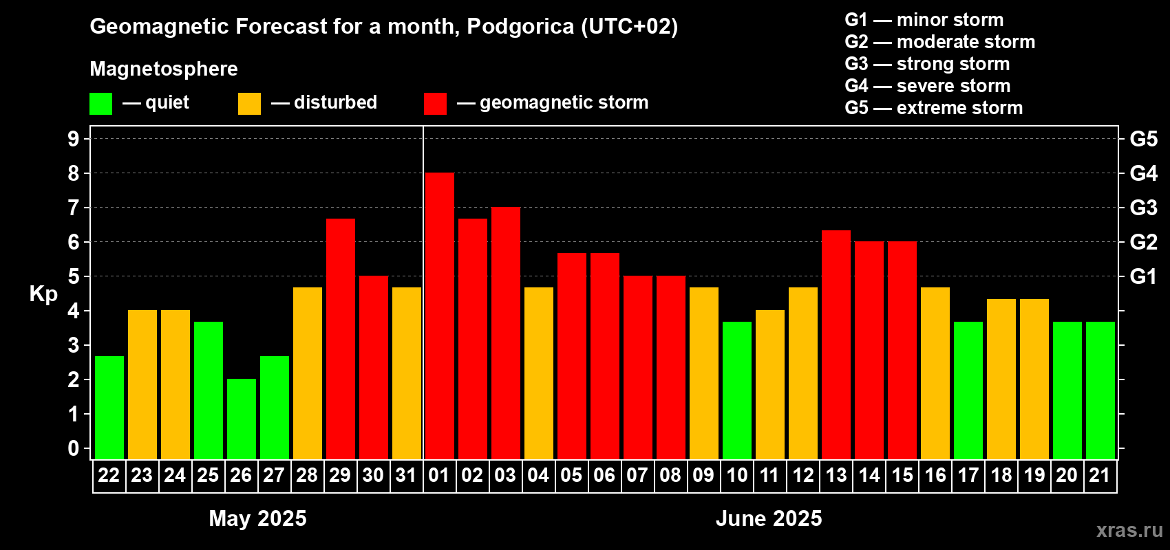 Forecast of the daily maximal value of geomagnetic index Kp for <b>1 month</b> (31 days) <b>from May 22, 2025 to Jun 21, 2025</b>
