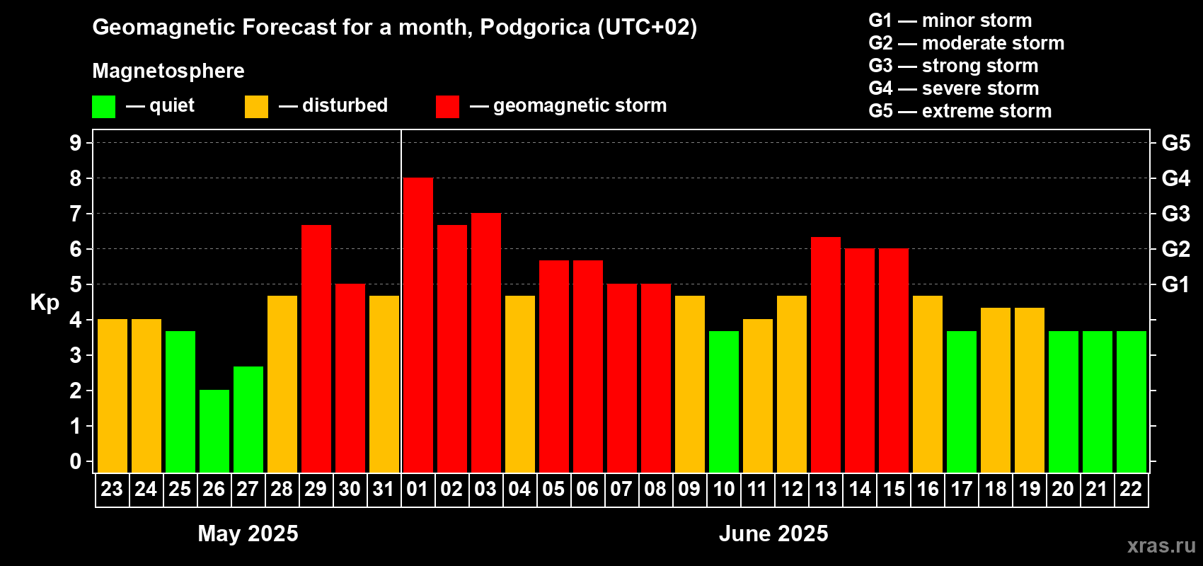 Forecast of the daily maximal value of geomagnetic index Kp for <b>1 month</b> (31 days) <b>from May 23, 2025 to Jun 22, 2025</b>