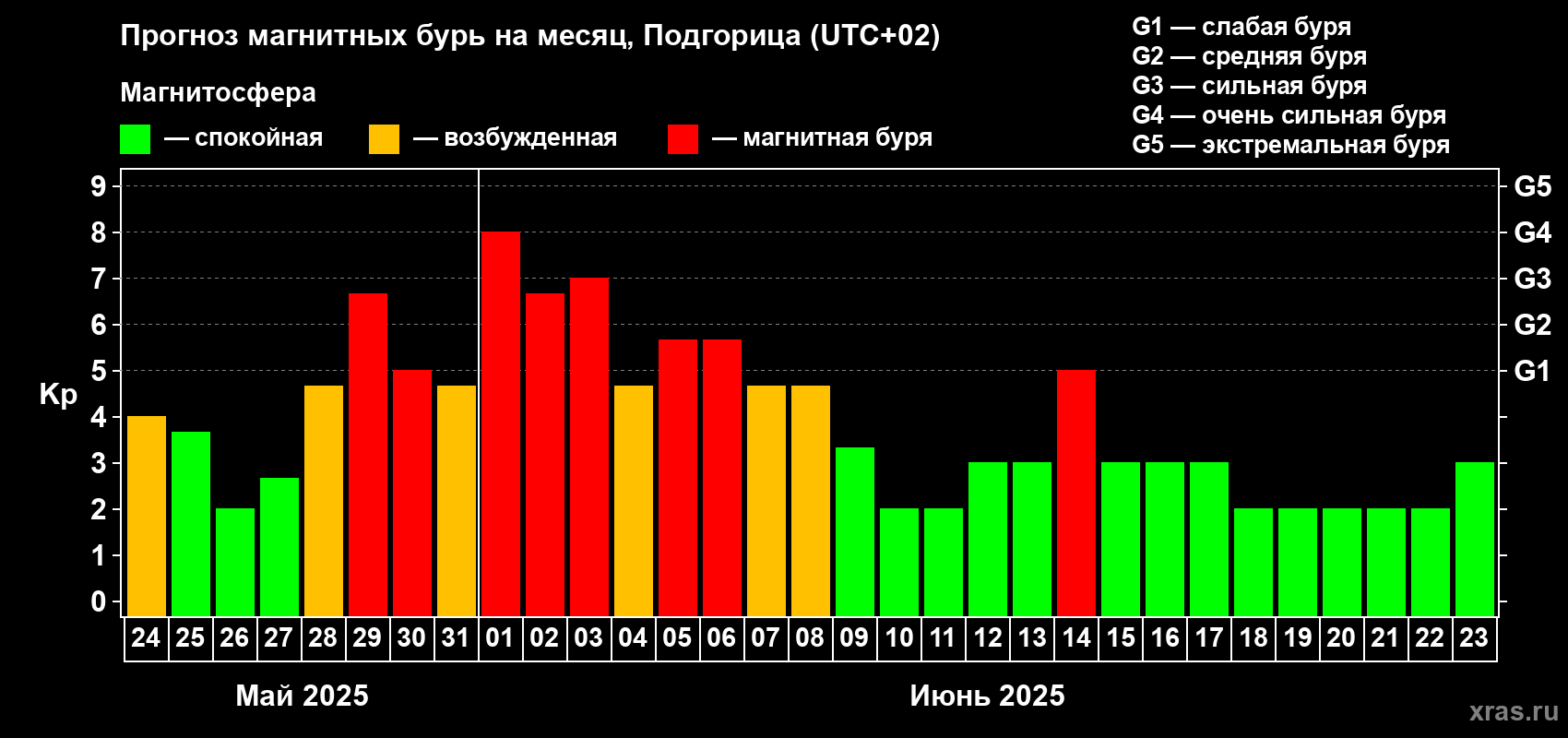 Прогноз максимального суточного геомагнитного индекса Kp на <b>1 месяц</b> (31 день) <b>с 24 мая по 23 июня 2025 г</b>