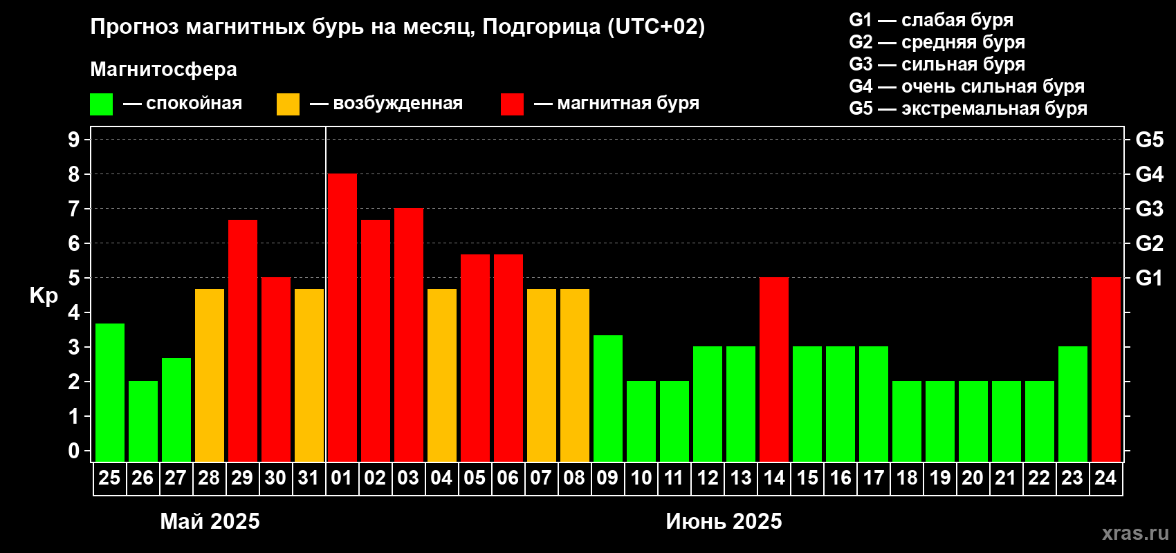 Прогноз максимального суточного геомагнитного индекса Kp на <b>1 месяц</b> (31 день) <b>с 25 мая по 24 июня 2025 г</b>