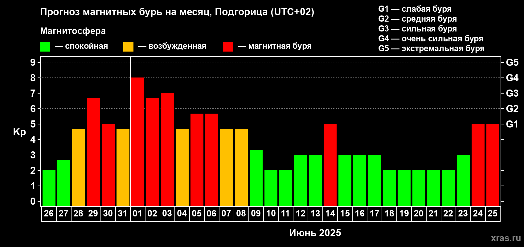 Прогноз максимального суточного геомагнитного индекса Kp на <b>1 месяц</b> (31 день) <b>с 26 мая по 25 июня 2025 г</b>