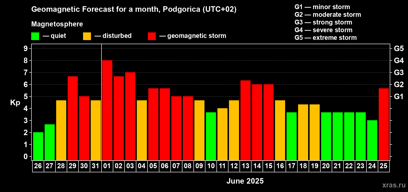 Forecast of the daily maximal value of geomagnetic index Kp for <b>1 month</b> (31 days) <b>from May 26, 2025 to Jun 25, 2025</b>
