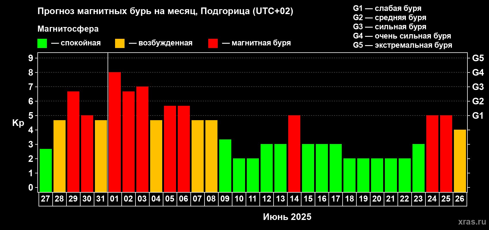 Прогноз максимального суточного геомагнитного индекса Kp на <b>1 месяц</b> (31 день) <b>с 27 мая по 26 июня 2025 г</b>