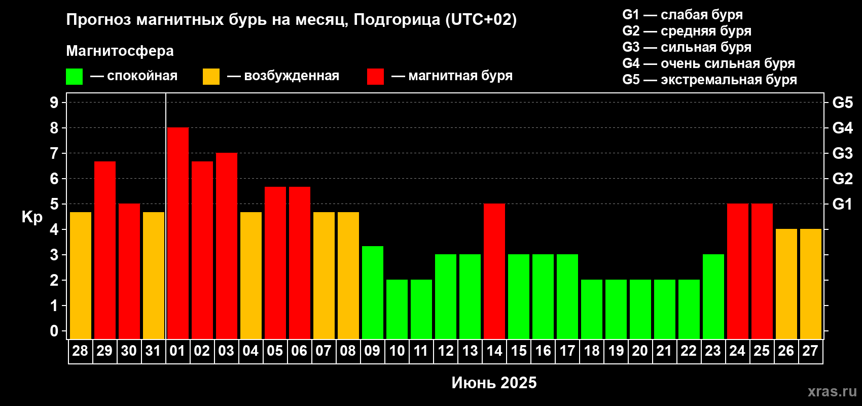 Прогноз максимального суточного геомагнитного индекса Kp на <b>1 месяц</b> (31 день) <b>с 28 мая по 27 июня 2025 г</b>