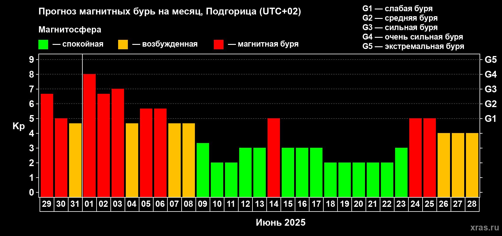 Прогноз максимального суточного геомагнитного индекса Kp на <b>1 месяц</b> (31 день) <b>с 29 мая по 28 июня 2025 г</b>